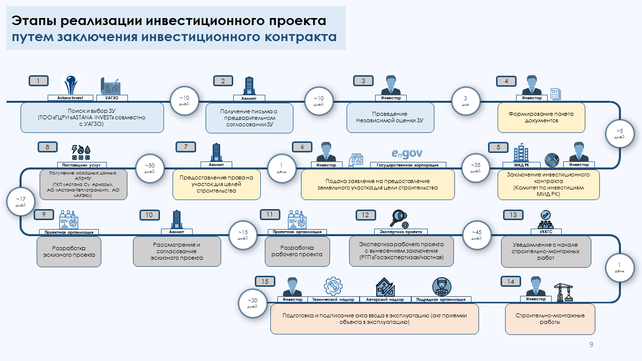 Ао реализация. Этапы инвестиционной фазы инвестиционного проекта. Этапы реализации инвестиционного проекта. Фазы реализации инвестиционного проекта. Схема этапов реализации строительного проекта.